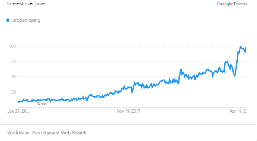 dropshipping vale a pena
