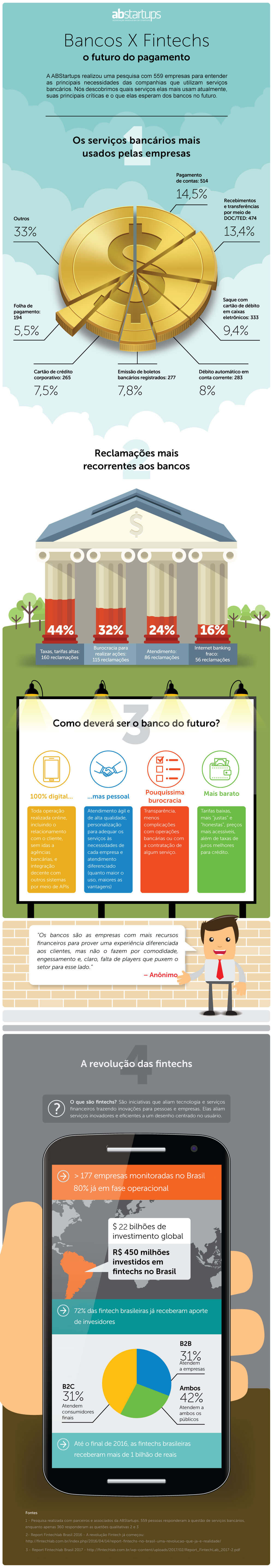 Infográfico da pesquisa sobre serviços financeiros realizada pela ABStartups